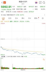 韩股暴跌逼近6000点 股市重挫引发资金外流