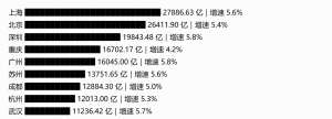 广深GDP增速并列十强城市第一 服务业与工业双轮驱动