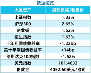 A股本周经历了什么 政策预期提振市场反弹