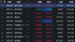 A股股价前十红了9个 茅台独跌