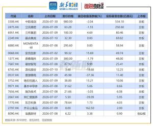 7月港股IPO透视 新股募资规模环比翻倍