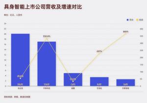 业内：具身智能开始第一次“清场” 机器人企业分化加剧
