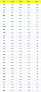 今日92、95汽油最新零售价 油价下调预期增强