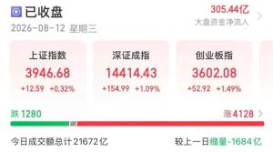 A股超4100股收涨 市场情绪回暖