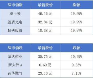 广东财政收入7421亿连续第一 稳居全国榜首