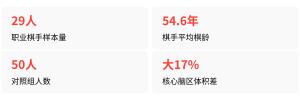 研究：下围棋或能延缓大脑衰老