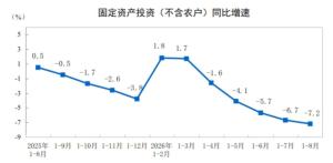 1-8月全国固定资产投资同比降7.2% 各领域投资普遍下滑