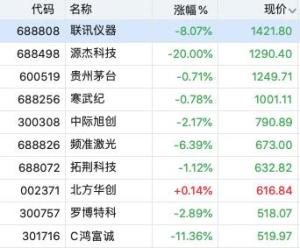 A股第二高价股跌停 控股股东减持计划引发市场波动