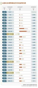 全国社保基金：25年赚了2.3万亿元，年均收益率7.62%