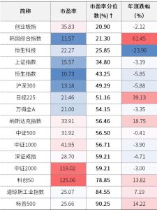 中信证券称A股便宜不是上涨理由 估值低于美股
