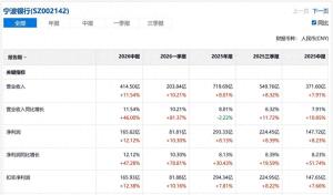 城商行,走进分化时代 两种生存状态显现