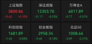 沪指涨0.1% 冰雪经济板块大涨 市场成交额显著放量