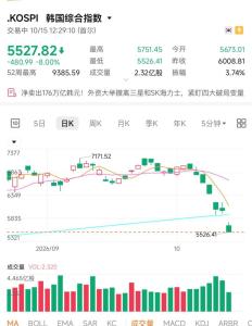 暴跌8%！韩国股市又跌熔 年内第十次熔断