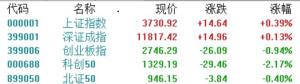 沪指低开高走涨0.39% 银行股领涨市场