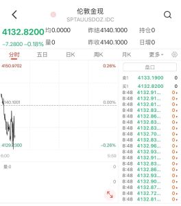 国际金价小幅回落 贵金属市场承压明显