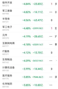 沪指收跌1.33% A股四大指数集体走弱