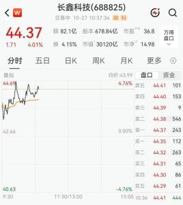 长鑫科技大涨，市值重回3万亿元 纳入上证指数助推