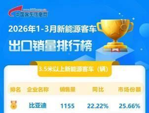 比亚迪获一季度新能源客车出口冠军！