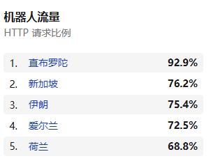 报告称全球60%流量来自AI和机器人 网络生态巨变