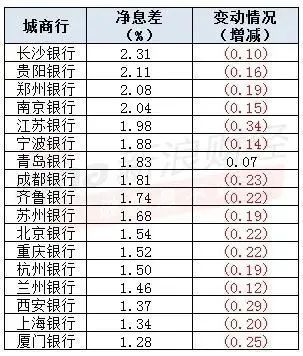 这家银行，垫底了……