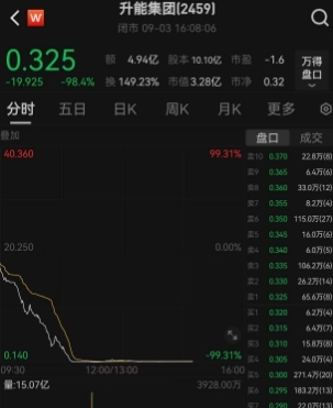 💰欢迎进入🎲官方正版✅“妖股”暴跌99%：升能集团一天市值蒸发200亿港元