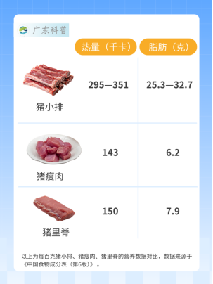 排骨只是看着瘦 其实是热量炸弹 脂肪含量惊人