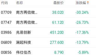 恒指收涨0.41% 存储概念股大跌