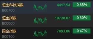 港股三大指数继续下跌