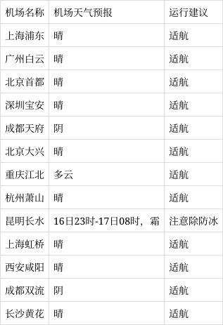 明起三天 華北南部等地部分地區(qū)有輕霾 全國(guó)大部晴好