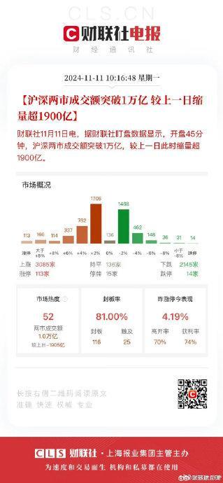 沪深两市成交额突破1万亿