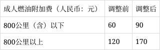 机票燃油附加费再涨 5月16日起上调