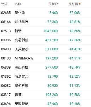 恒指收涨0.41% 存储概念股大跌 科技股调整带动市场分化