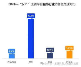 双十一数据揭晓 消费回暖势头强劲