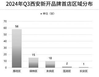 西安首店经济活跃 消费力是最大推手