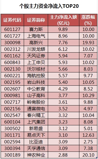 数据复盘丨南京化纤11连板 主力资金净买入80股超亿元 龙虎榜机构抢筹13股