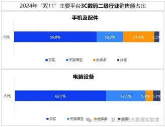 双十一数据揭晓 消费回暖势头强劲