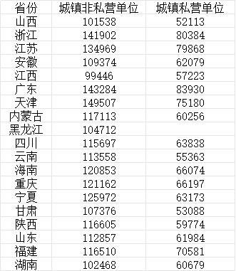 19省份2025年平均工资出炉 非私营单位超12万