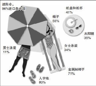 對(duì)華關(guān)稅讓美國(guó)今年夏天更昂貴