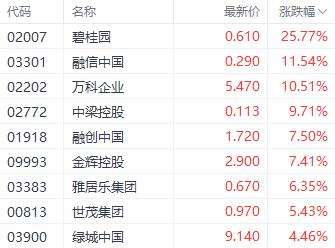 房地产利好提振市场 碧桂园复牌一度涨近30%