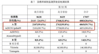 99%以上为甲流，抗流感药奥司他韦玛巴洛沙韦怎么用