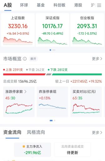 A股冲高回落，全天成交额超1.3万亿元！