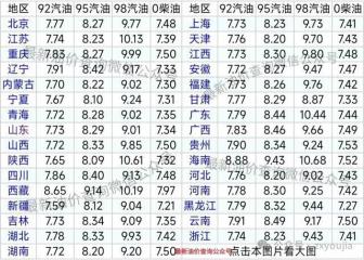 今日油價：92,、95號汽柴油價格 明晚調(diào)整或擱淺