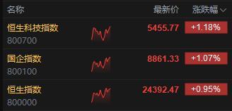 港股午評：恒生科技指數(shù)漲1.18% 科網(wǎng)股全線上揚(yáng)