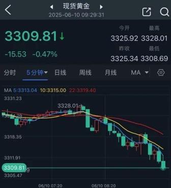 現(xiàn)貨黃金短線大跌20美元 中美貿(mào)易緩和打壓金價(jià)