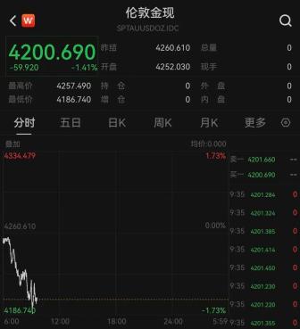 國際金價連續(xù)大跌 美元走強影響顯著