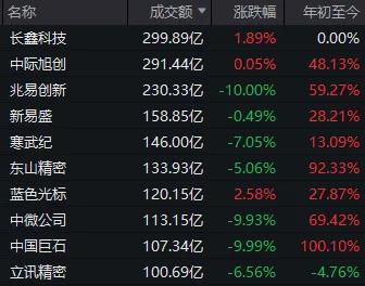 A股超4000只个股上涨