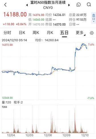 中国金龙指数涨超8%