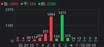 A股今天的高开低走，是“符合预期”还是“不及预期”