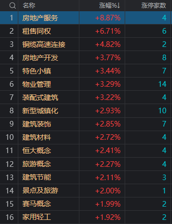 沪指冲高回落 地产链个股全线大涨