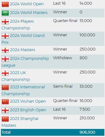 奥沙利文赛季已累计121万镑奖金 巡回赛憾负仍揽6万